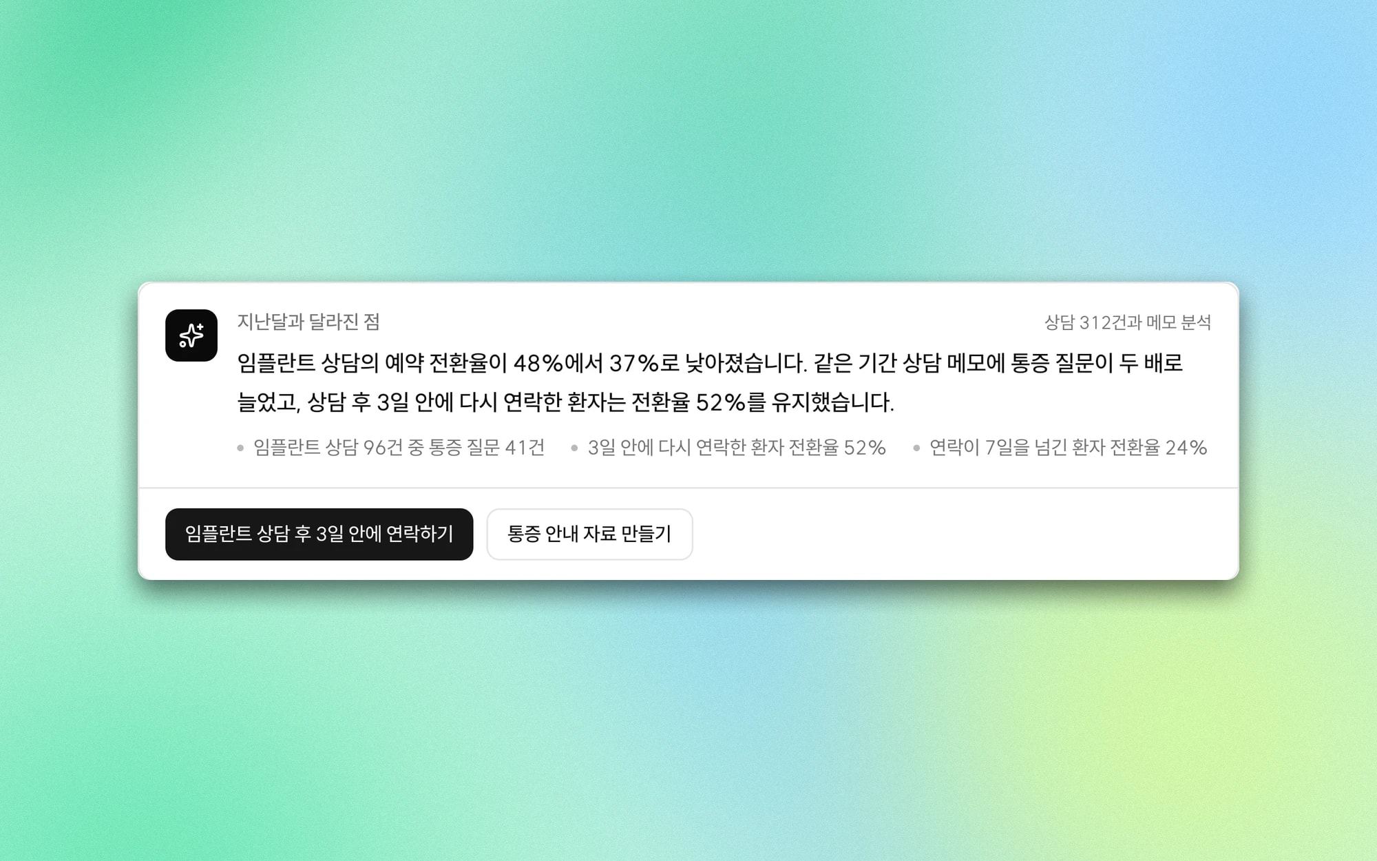 임플란트 상담 전환율 하락과 통증 질문 증가, 3일 안 재연락 효과를 정리한 AI 분석 카드